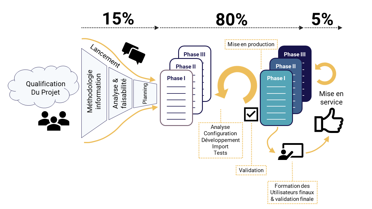 Suivi de projet Odoo avec Yotech | Partenaire certifié Odoo Haute-Savoie - Suisse / Genève