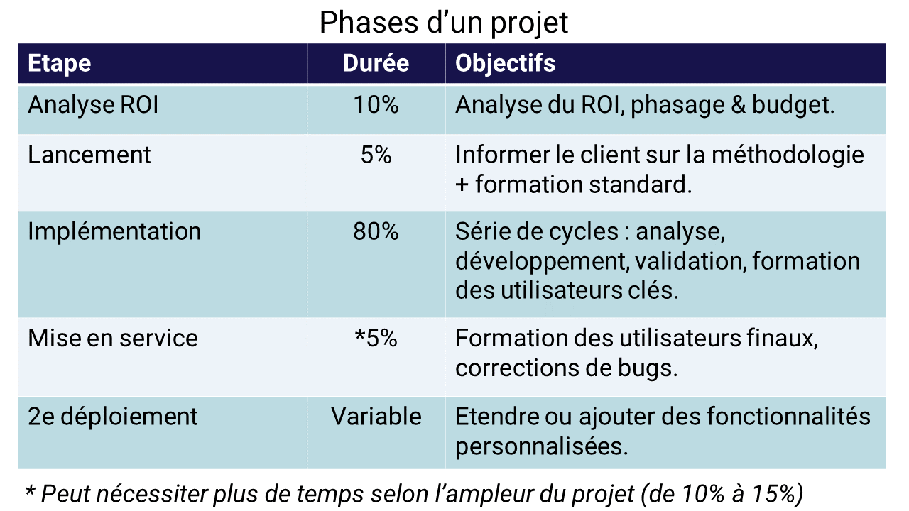Projet Odoo méthodologie avec Yotech | Partenaire certifié Odoo Haute-Savoie - Suisse / Genève
