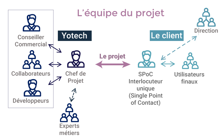Gestion de projet Odoo avec Yotech | Partenaire certifié Odoo Haute-Savoie - Suisse / Genève